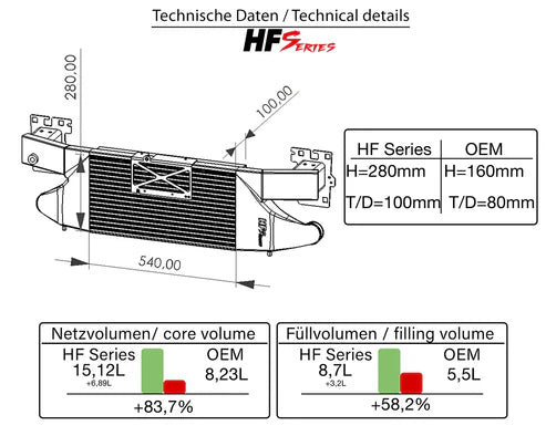 HF-Series Ladeluftkühler Audi RS3 8V/8Y TTRS 8S 2.5 TFSI EA855 EVO