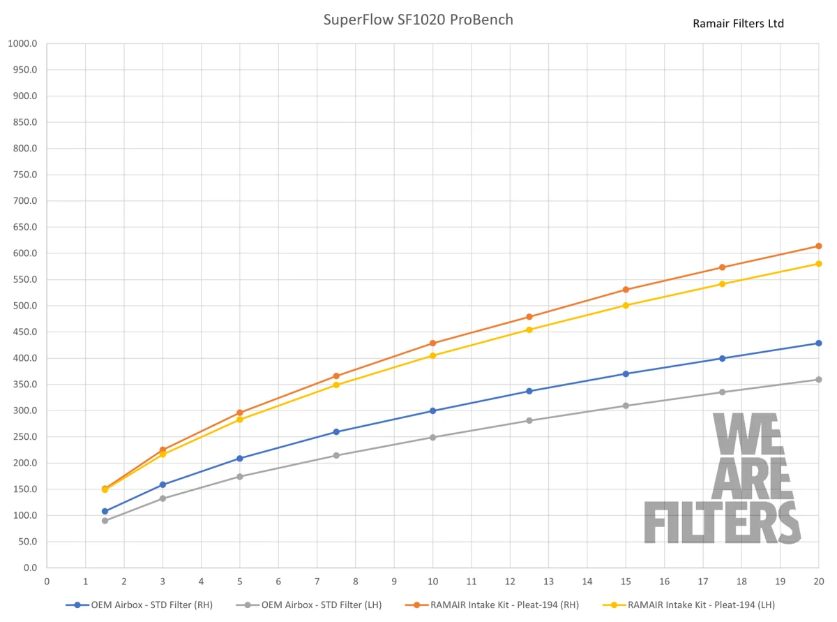 Ramair Proram Series Ansaugkit BMW G8X M2 M3 M4